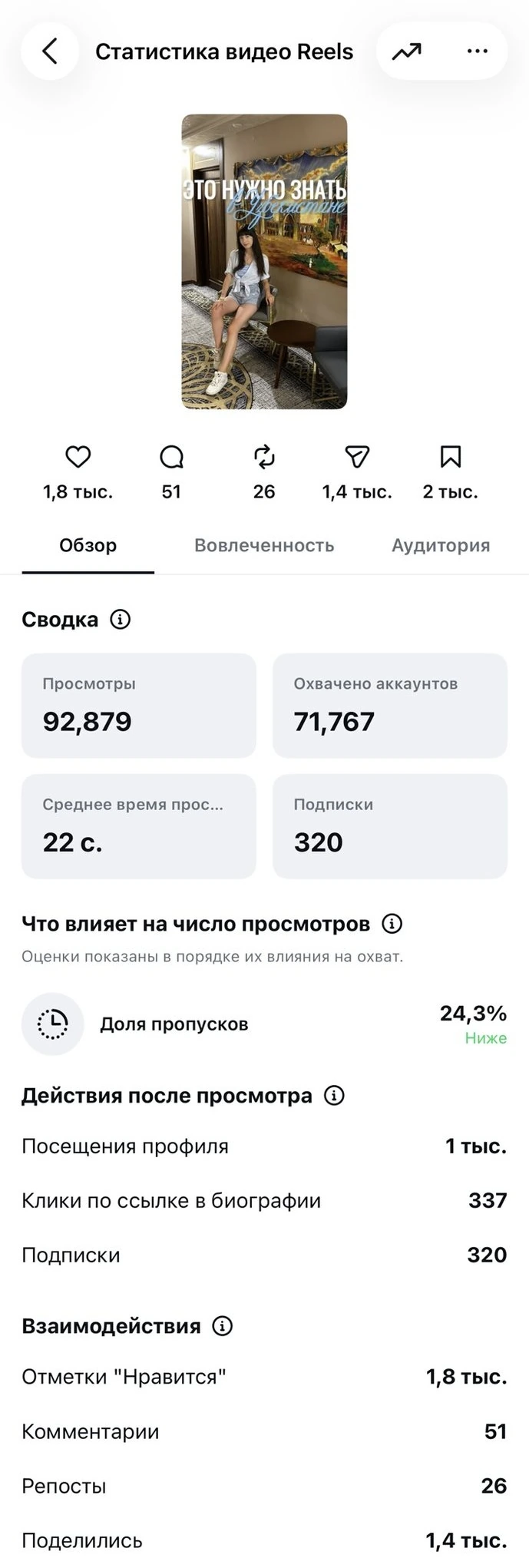 Статистика Reel: 92 879 просмотров и 337 кликов по ссылке