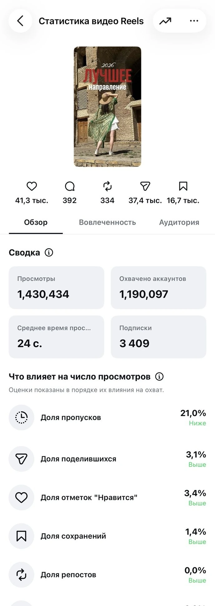 Статистика Reel: 1 430 434 просмотра