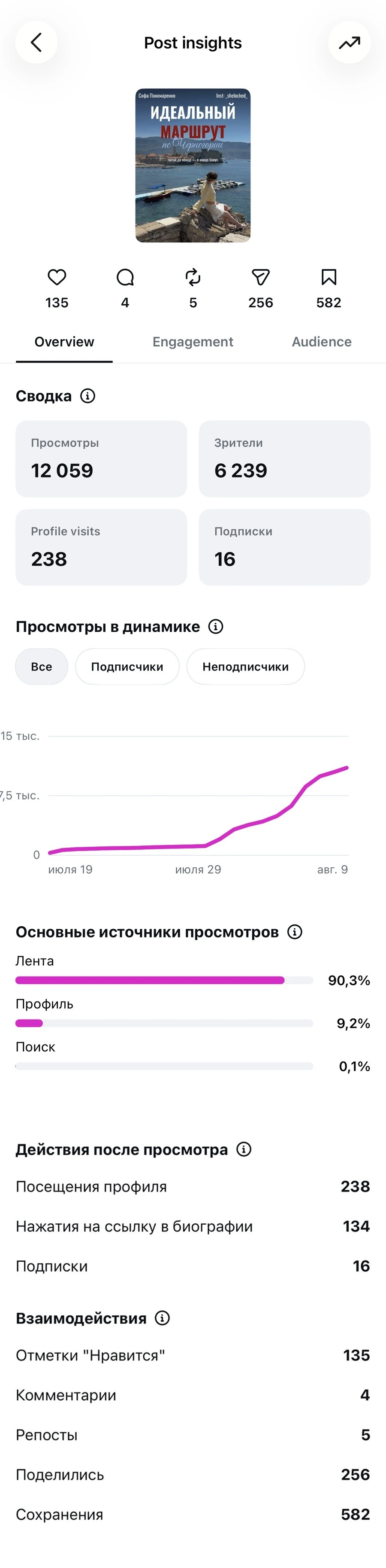 Статистика карусели «Маршрут по Черногории» — без блока лайков по слайдам