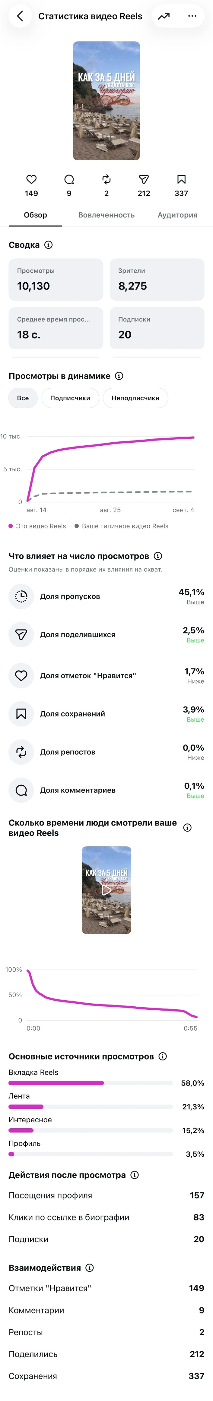 Статистика ролика «Черногория за 5 дней»
